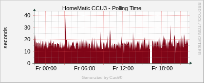 Polling Time