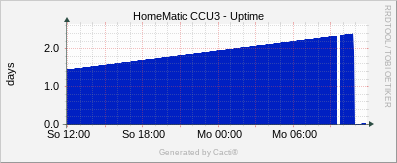 Uptime