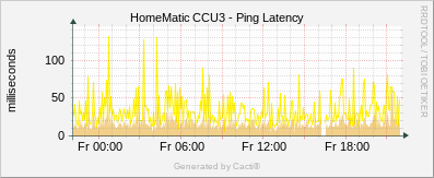 CCU3 - Ping