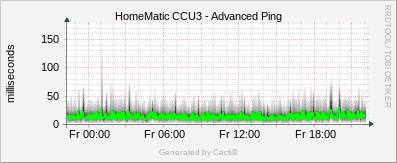 CCU3 - Advanced Ping