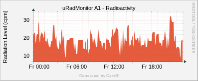 Radioactivity_A1