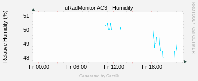 Humidity_AC3