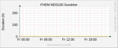 WDS100 Sunshine