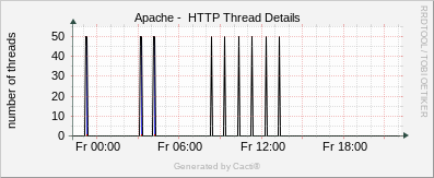 Localhost - Apache Thread Details