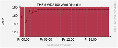 WDS100 Wind Speed