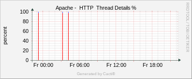 Localhost - Apache Thread Details %