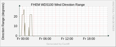 WDS100 Wind Direction