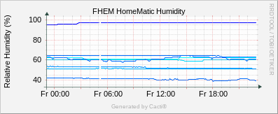 FHEM Humidity