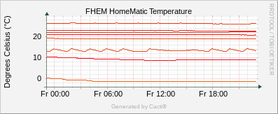 FHEM Temperature