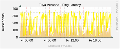 Tuya Veranda - Ping