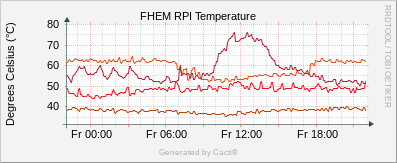 Camera - Temperature