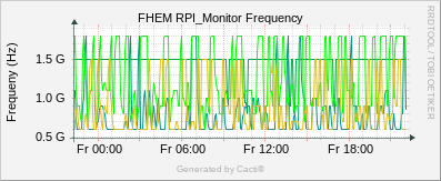 Camera - Frequency