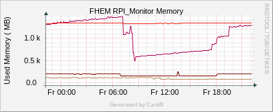 Camera - Memory