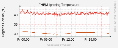 Lightning - Temperature