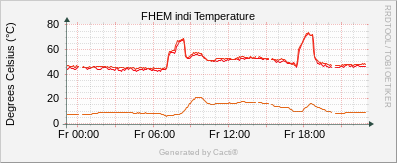 Temperature