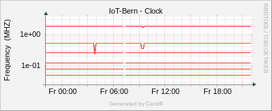 Localhost - Clock