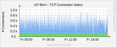 Localhost - TCP Connection Statistics