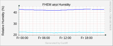 Humidity