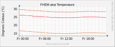 Temperature