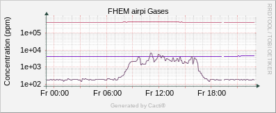 Gases