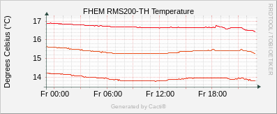 RMS200 - Temperature