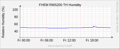 RMS200 - Humidity