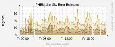 Error Estimate