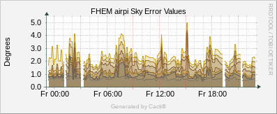 Error Value