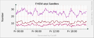 Satellites