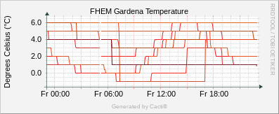 Gardena - Temperature