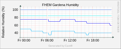 Gardena - Humidity