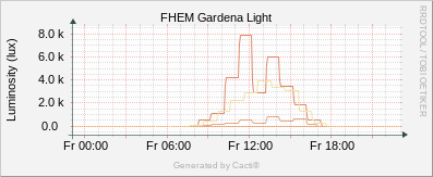 Gardena - Light