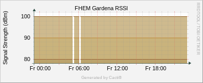 Gardena -  rssi