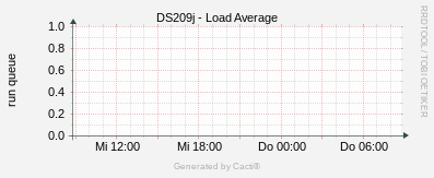 Synology - Load Average