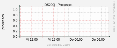 Synology - Processes