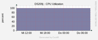 Synology - CPU Utilization