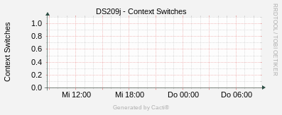 Synology - Context Switches