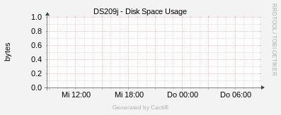 Synology - Disk Space Usage