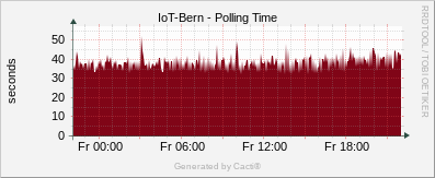 Localhost - Polling Time