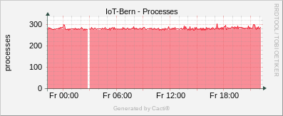 Localhost - Processes