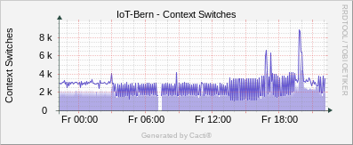 Localhost - Context Switches