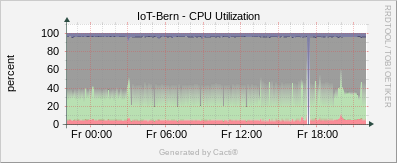 Localhost - CPU - Utilization