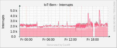 Localhost - Interrupts