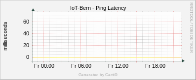 IoT - Ping