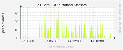 Localhost - UDP Protocol Statistics