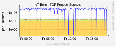 Localhost - TCP Protocol Statistics