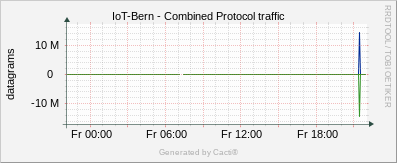 Localhost - Combined Protocol Traffic