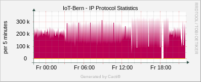 Localhost - IP Protocol Statistics