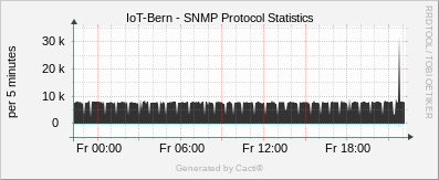 Localhost - SNMP Protocol Statistics