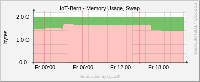 Localhost - Memory Usage Swap